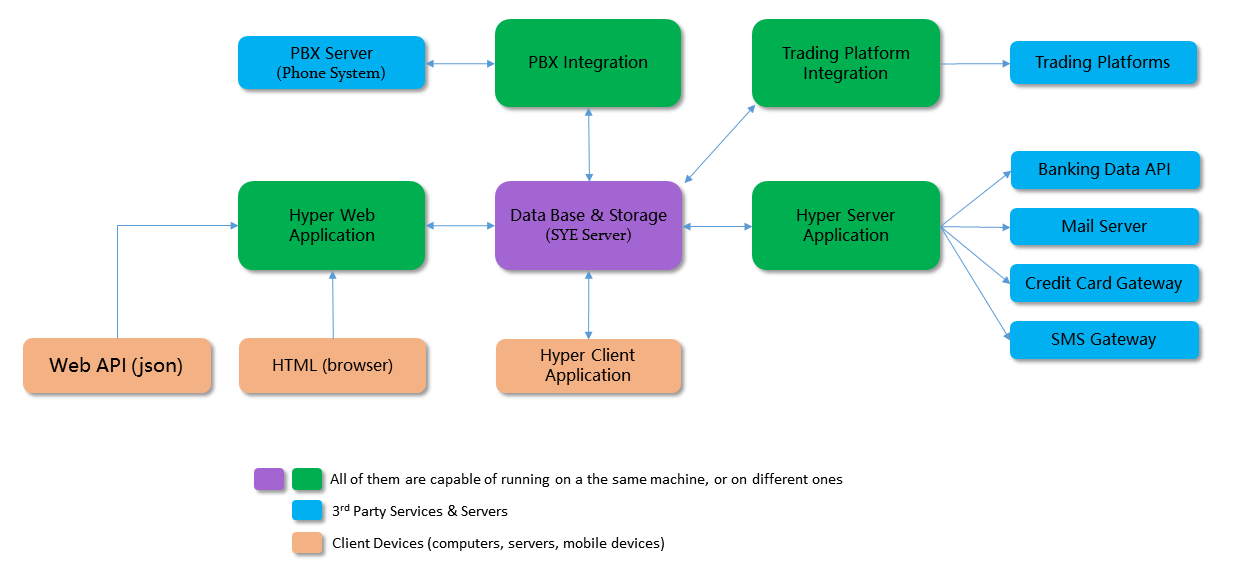SYE Hyper RAP applications schema