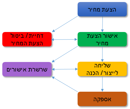 תרשים הזמנות